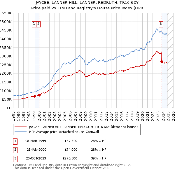 JAYCEE, LANNER HILL, LANNER, REDRUTH, TR16 6DY: Price paid vs HM Land Registry's House Price Index