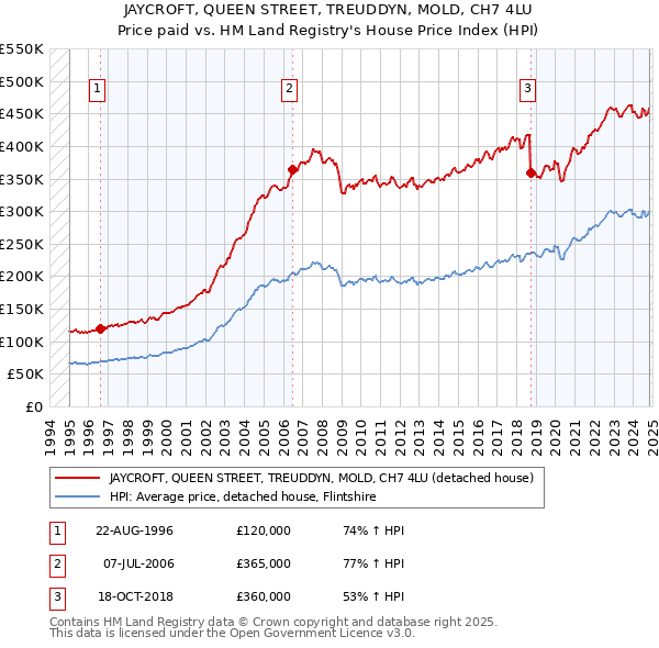 JAYCROFT, QUEEN STREET, TREUDDYN, MOLD, CH7 4LU: Price paid vs HM Land Registry's House Price Index