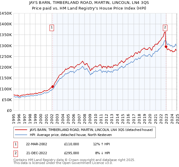 JAYS BARN, TIMBERLAND ROAD, MARTIN, LINCOLN, LN4 3QS: Price paid vs HM Land Registry's House Price Index