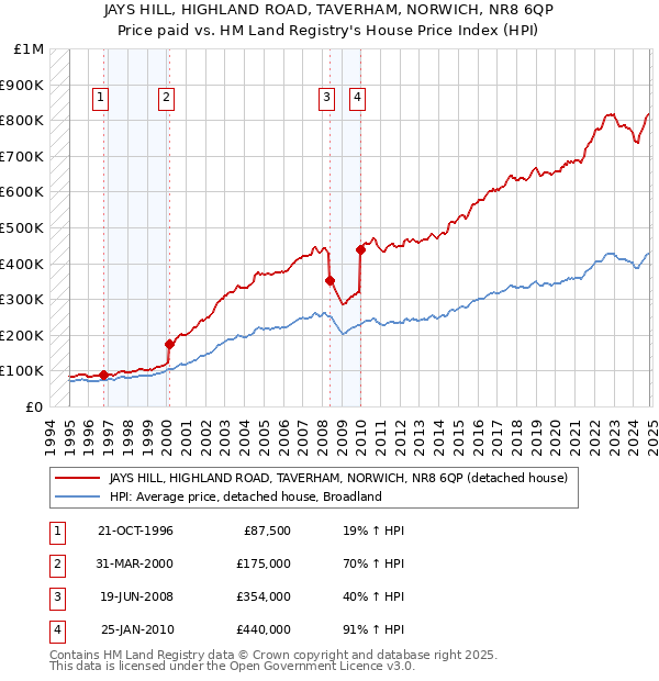 JAYS HILL, HIGHLAND ROAD, TAVERHAM, NORWICH, NR8 6QP: Price paid vs HM Land Registry's House Price Index