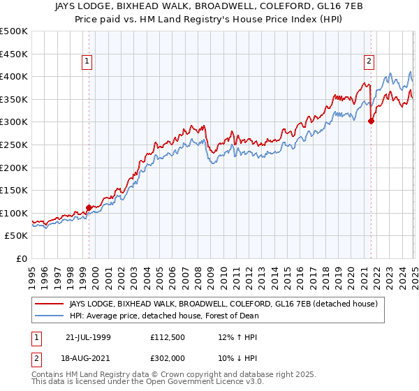 JAYS LODGE, BIXHEAD WALK, BROADWELL, COLEFORD, GL16 7EB: Price paid vs HM Land Registry's House Price Index