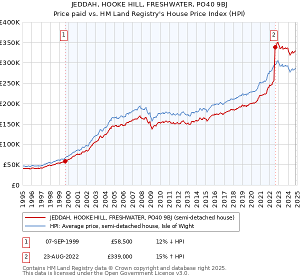 JEDDAH, HOOKE HILL, FRESHWATER, PO40 9BJ: Price paid vs HM Land Registry's House Price Index