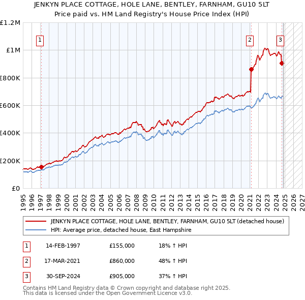 JENKYN PLACE COTTAGE, HOLE LANE, BENTLEY, FARNHAM, GU10 5LT: Price paid vs HM Land Registry's House Price Index