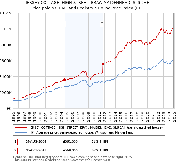 JERSEY COTTAGE, HIGH STREET, BRAY, MAIDENHEAD, SL6 2AH: Price paid vs HM Land Registry's House Price Index