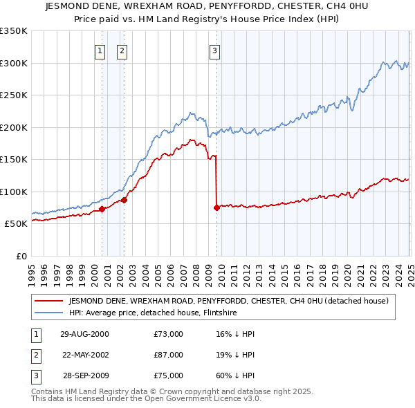 JESMOND DENE, WREXHAM ROAD, PENYFFORDD, CHESTER, CH4 0HU: Price paid vs HM Land Registry's House Price Index