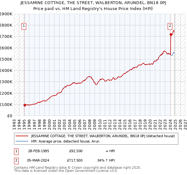 JESSAMINE COTTAGE, THE STREET, WALBERTON, ARUNDEL, BN18 0PJ: Price paid vs HM Land Registry's House Price Index