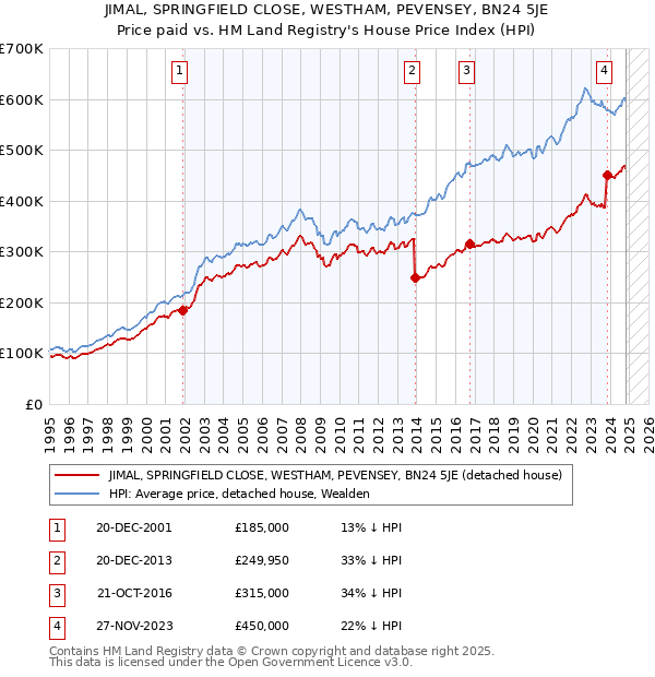 JIMAL, SPRINGFIELD CLOSE, WESTHAM, PEVENSEY, BN24 5JE: Price paid vs HM Land Registry's House Price Index