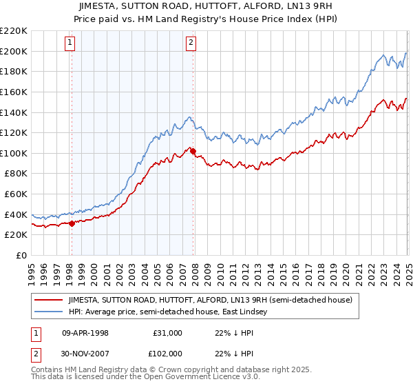 JIMESTA, SUTTON ROAD, HUTTOFT, ALFORD, LN13 9RH: Price paid vs HM Land Registry's House Price Index