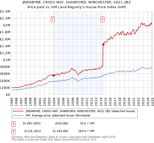 JINDABYNE, CROSS WAY, SHAWFORD, WINCHESTER, SO21 2BZ: Price paid vs HM Land Registry's House Price Index