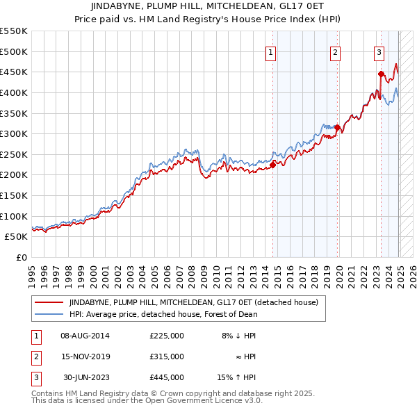 JINDABYNE, PLUMP HILL, MITCHELDEAN, GL17 0ET: Price paid vs HM Land Registry's House Price Index