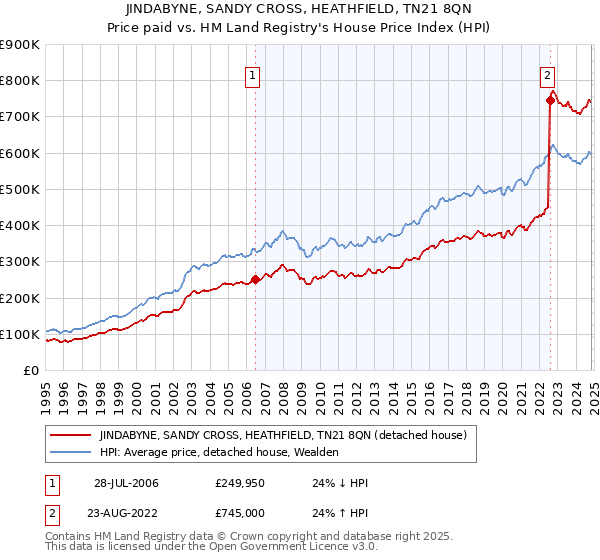 JINDABYNE, SANDY CROSS, HEATHFIELD, TN21 8QN: Price paid vs HM Land Registry's House Price Index