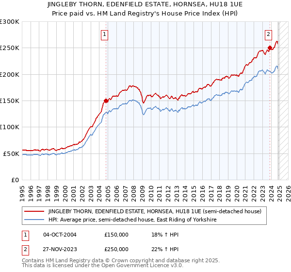 JINGLEBY THORN, EDENFIELD ESTATE, HORNSEA, HU18 1UE: Price paid vs HM Land Registry's House Price Index