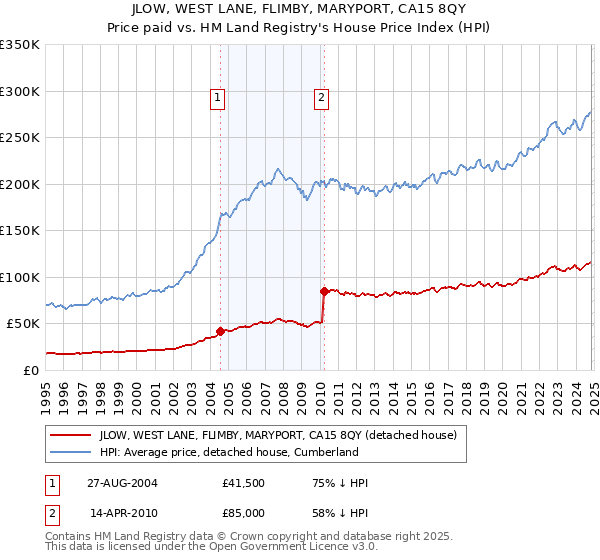 JLOW, WEST LANE, FLIMBY, MARYPORT, CA15 8QY: Price paid vs HM Land Registry's House Price Index