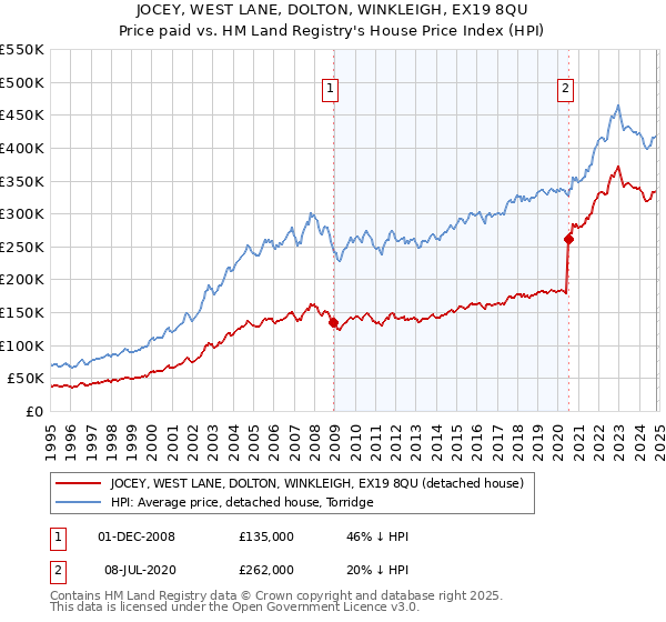 JOCEY, WEST LANE, DOLTON, WINKLEIGH, EX19 8QU: Price paid vs HM Land Registry's House Price Index