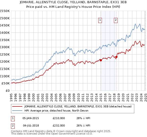 JOMARIE, ALLENSTYLE CLOSE, YELLAND, BARNSTAPLE, EX31 3EB: Price paid vs HM Land Registry's House Price Index