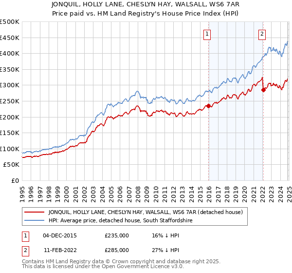 JONQUIL, HOLLY LANE, CHESLYN HAY, WALSALL, WS6 7AR: Price paid vs HM Land Registry's House Price Index