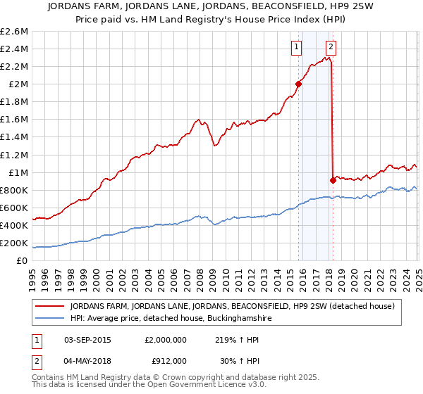 JORDANS FARM, JORDANS LANE, JORDANS, BEACONSFIELD, HP9 2SW: Price paid vs HM Land Registry's House Price Index