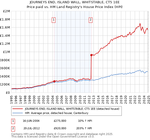 JOURNEYS END, ISLAND WALL, WHITSTABLE, CT5 1EE: Price paid vs HM Land Registry's House Price Index