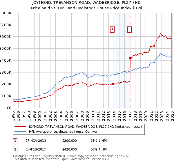 JOYMOND, TREVANSON ROAD, WADEBRIDGE, PL27 7HD: Price paid vs HM Land Registry's House Price Index