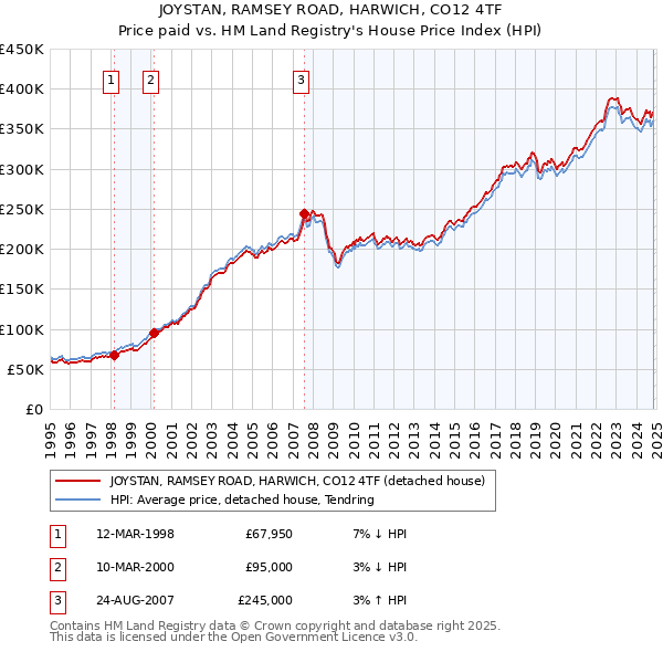 JOYSTAN, RAMSEY ROAD, HARWICH, CO12 4TF: Price paid vs HM Land Registry's House Price Index