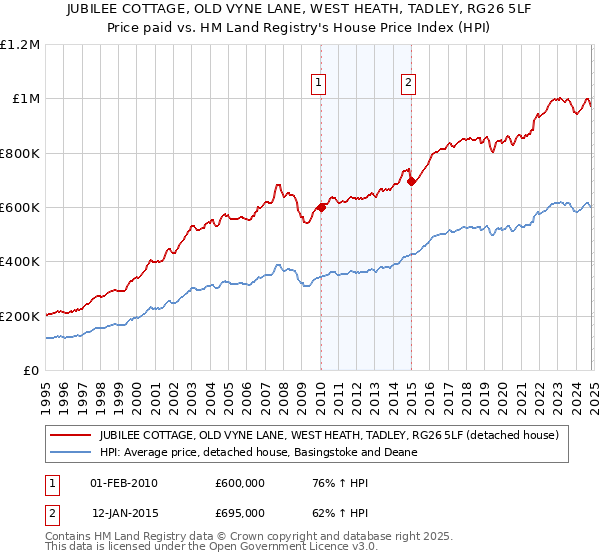 JUBILEE COTTAGE, OLD VYNE LANE, WEST HEATH, TADLEY, RG26 5LF: Price paid vs HM Land Registry's House Price Index