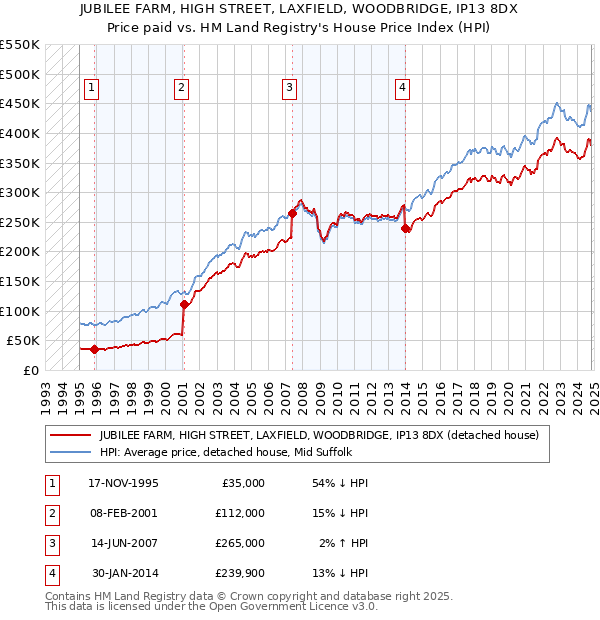 JUBILEE FARM, HIGH STREET, LAXFIELD, WOODBRIDGE, IP13 8DX: Price paid vs HM Land Registry's House Price Index