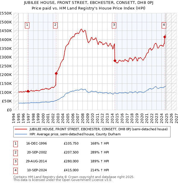 JUBILEE HOUSE, FRONT STREET, EBCHESTER, CONSETT, DH8 0PJ: Price paid vs HM Land Registry's House Price Index