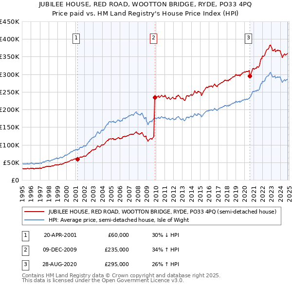 JUBILEE HOUSE, RED ROAD, WOOTTON BRIDGE, RYDE, PO33 4PQ: Price paid vs HM Land Registry's House Price Index