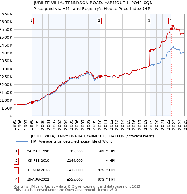 JUBILEE VILLA, TENNYSON ROAD, YARMOUTH, PO41 0QN: Price paid vs HM Land Registry's House Price Index