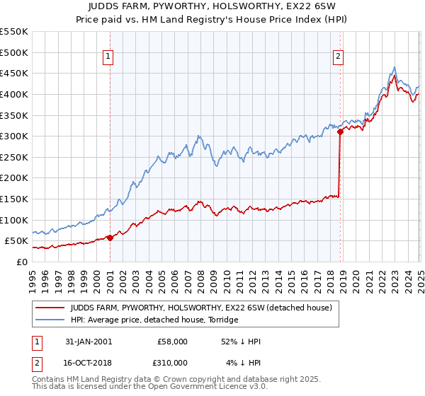 JUDDS FARM, PYWORTHY, HOLSWORTHY, EX22 6SW: Price paid vs HM Land Registry's House Price Index