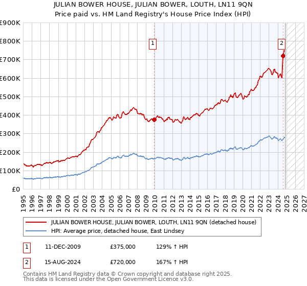 JULIAN BOWER HOUSE, JULIAN BOWER, LOUTH, LN11 9QN: Price paid vs HM Land Registry's House Price Index