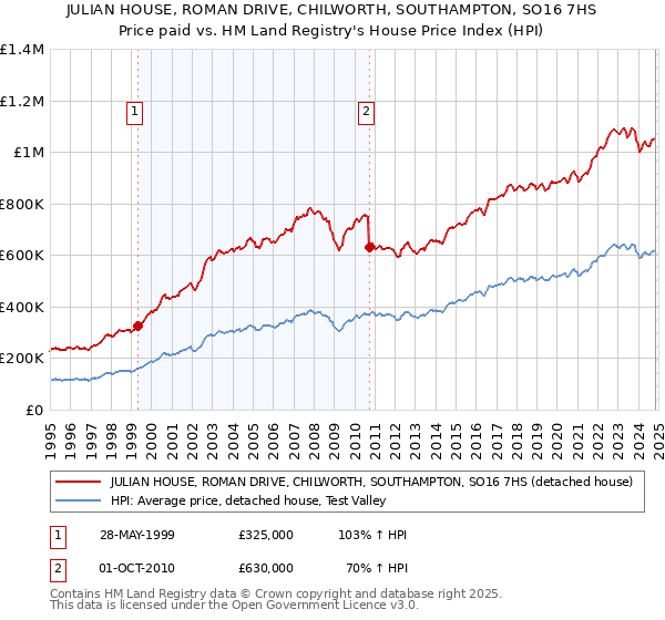 JULIAN HOUSE, ROMAN DRIVE, CHILWORTH, SOUTHAMPTON, SO16 7HS: Price paid vs HM Land Registry's House Price Index