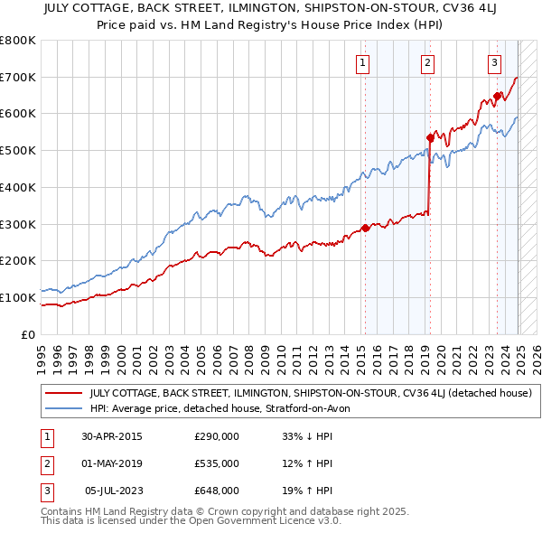 JULY COTTAGE, BACK STREET, ILMINGTON, SHIPSTON-ON-STOUR, CV36 4LJ: Price paid vs HM Land Registry's House Price Index