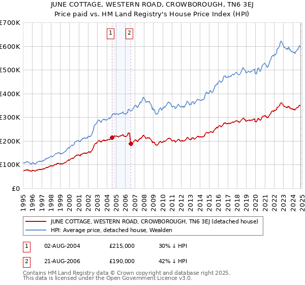 JUNE COTTAGE, WESTERN ROAD, CROWBOROUGH, TN6 3EJ: Price paid vs HM Land Registry's House Price Index