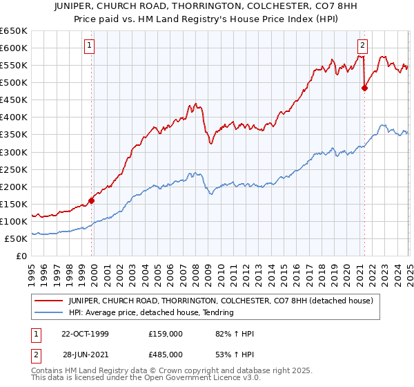 JUNIPER, CHURCH ROAD, THORRINGTON, COLCHESTER, CO7 8HH: Price paid vs HM Land Registry's House Price Index