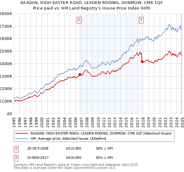 KAADAN, HIGH EASTER ROAD, LEADEN RODING, DUNMOW, CM6 1QF: Price paid vs HM Land Registry's House Price Index