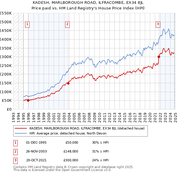 KADESH, MARLBOROUGH ROAD, ILFRACOMBE, EX34 8JL: Price paid vs HM Land Registry's House Price Index