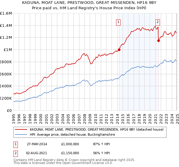 KADUNA, MOAT LANE, PRESTWOOD, GREAT MISSENDEN, HP16 9BY: Price paid vs HM Land Registry's House Price Index