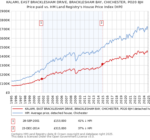 KALAMI, EAST BRACKLESHAM DRIVE, BRACKLESHAM BAY, CHICHESTER, PO20 8JH: Price paid vs HM Land Registry's House Price Index