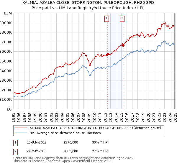 KALMIA, AZALEA CLOSE, STORRINGTON, PULBOROUGH, RH20 3PD: Price paid vs HM Land Registry's House Price Index