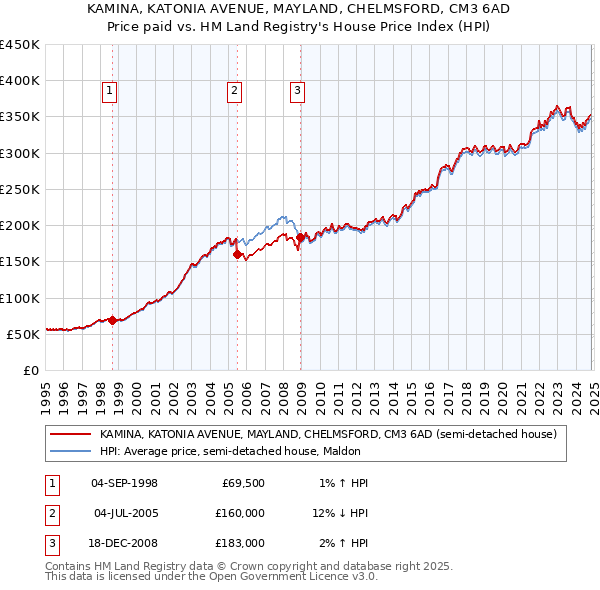 KAMINA, KATONIA AVENUE, MAYLAND, CHELMSFORD, CM3 6AD: Price paid vs HM Land Registry's House Price Index