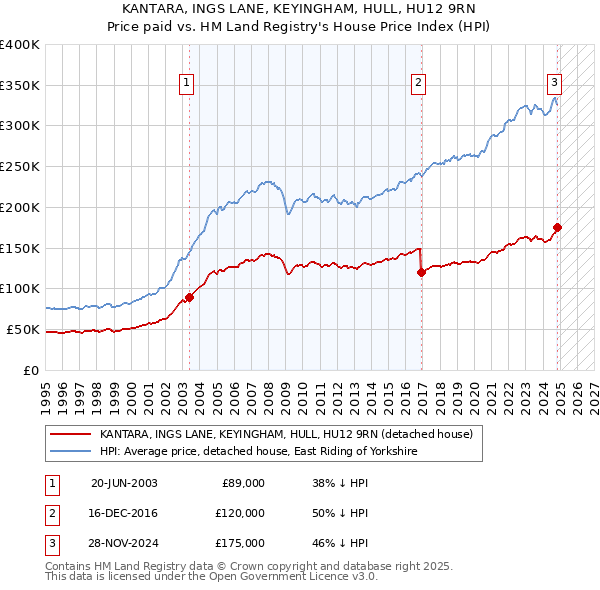 KANTARA, INGS LANE, KEYINGHAM, HULL, HU12 9RN: Price paid vs HM Land Registry's House Price Index