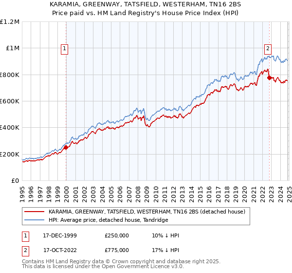 KARAMIA, GREENWAY, TATSFIELD, WESTERHAM, TN16 2BS: Price paid vs HM Land Registry's House Price Index