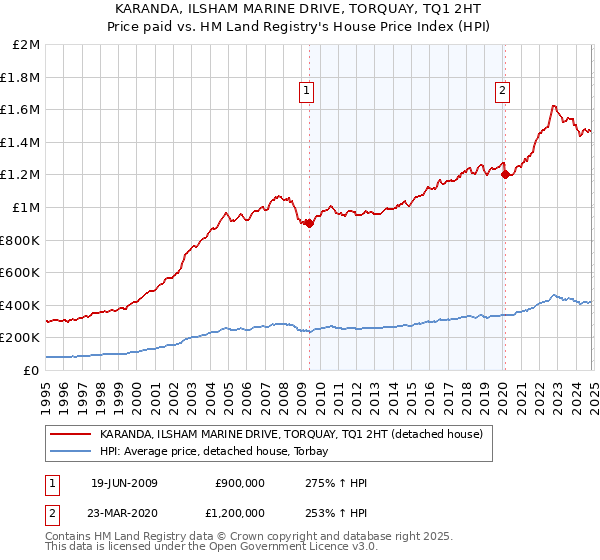 KARANDA, ILSHAM MARINE DRIVE, TORQUAY, TQ1 2HT: Price paid vs HM Land Registry's House Price Index