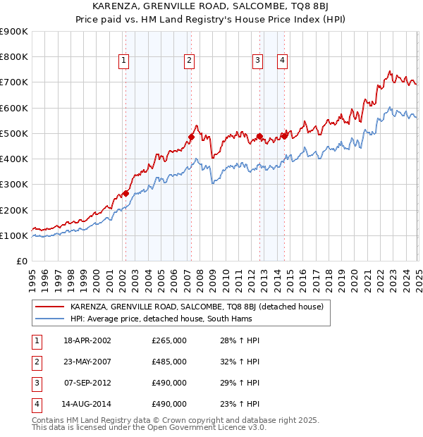 KARENZA, GRENVILLE ROAD, SALCOMBE, TQ8 8BJ: Price paid vs HM Land Registry's House Price Index