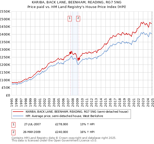 KARIBA, BACK LANE, BEENHAM, READING, RG7 5NG: Price paid vs HM Land Registry's House Price Index