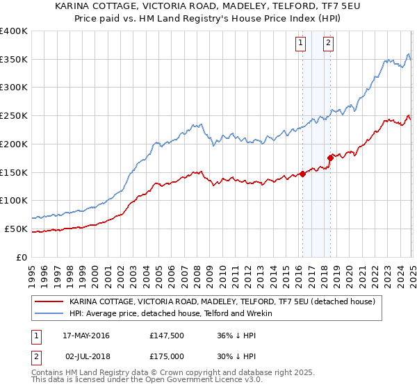 KARINA COTTAGE, VICTORIA ROAD, MADELEY, TELFORD, TF7 5EU: Price paid vs HM Land Registry's House Price Index