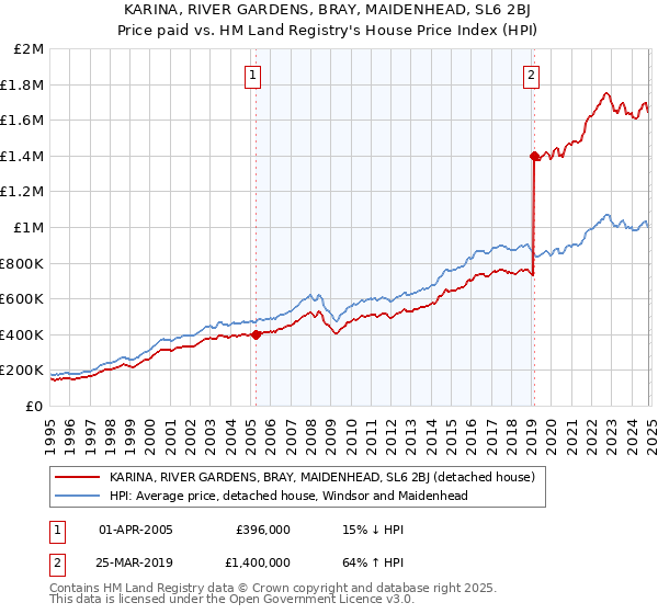 KARINA, RIVER GARDENS, BRAY, MAIDENHEAD, SL6 2BJ: Price paid vs HM Land Registry's House Price Index