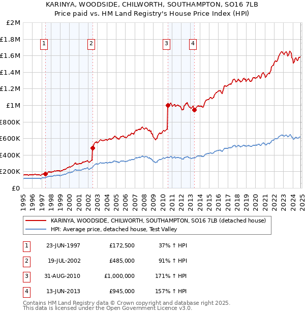 KARINYA, WOODSIDE, CHILWORTH, SOUTHAMPTON, SO16 7LB: Price paid vs HM Land Registry's House Price Index