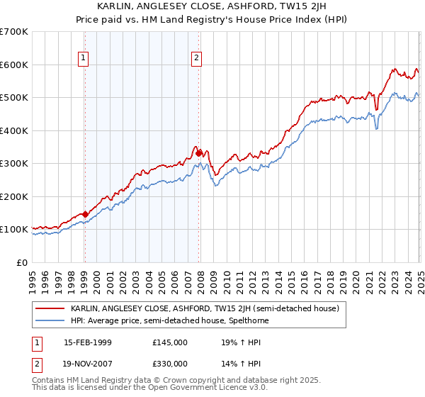 KARLIN, ANGLESEY CLOSE, ASHFORD, TW15 2JH: Price paid vs HM Land Registry's House Price Index